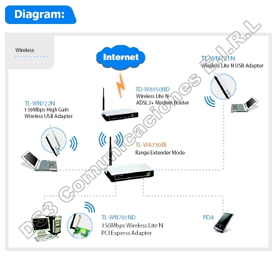 TP-LINK TL-WA730RE Répéteur WIFI 150Mbps - CAPMICRO